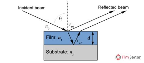 measuring film thickness with ellipsometry and reflectometry|film thickness formula.